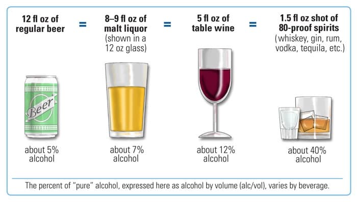 what alcohol percentage in drinks whiskey, beer, wine or vodka?