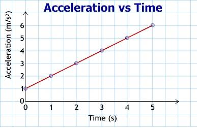 acceleration-letsdiskuss