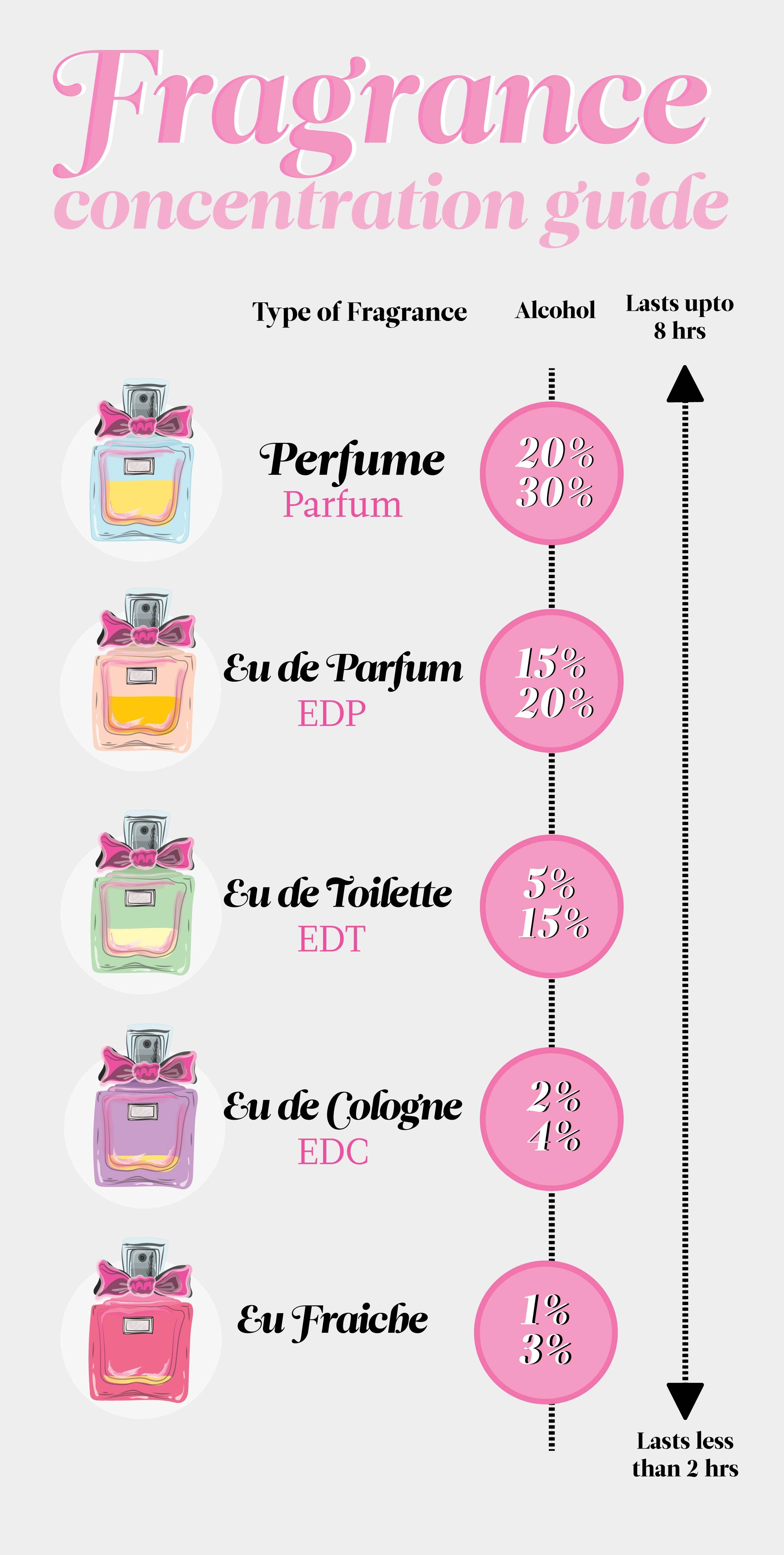 different-types-of-fragrances-letsdiskuss