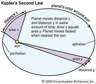 kepler's-second-law-letsdiskuss