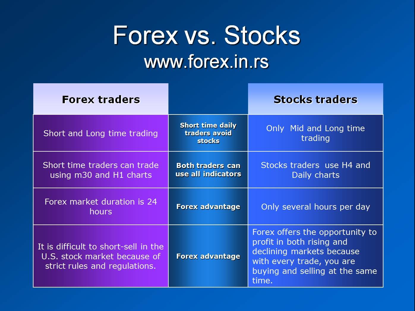 why forex trading is better than stock ? - letsdiskuss