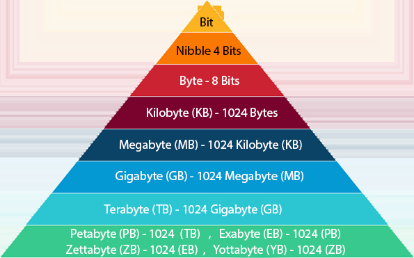 GB equal to 1024 MB or 1000 MB? -